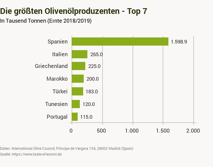Infogafik Größten Olivenölproduzenten weltweit